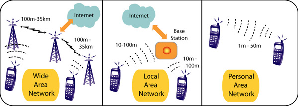 What Is a Wireless Network? Types of Wireless Network